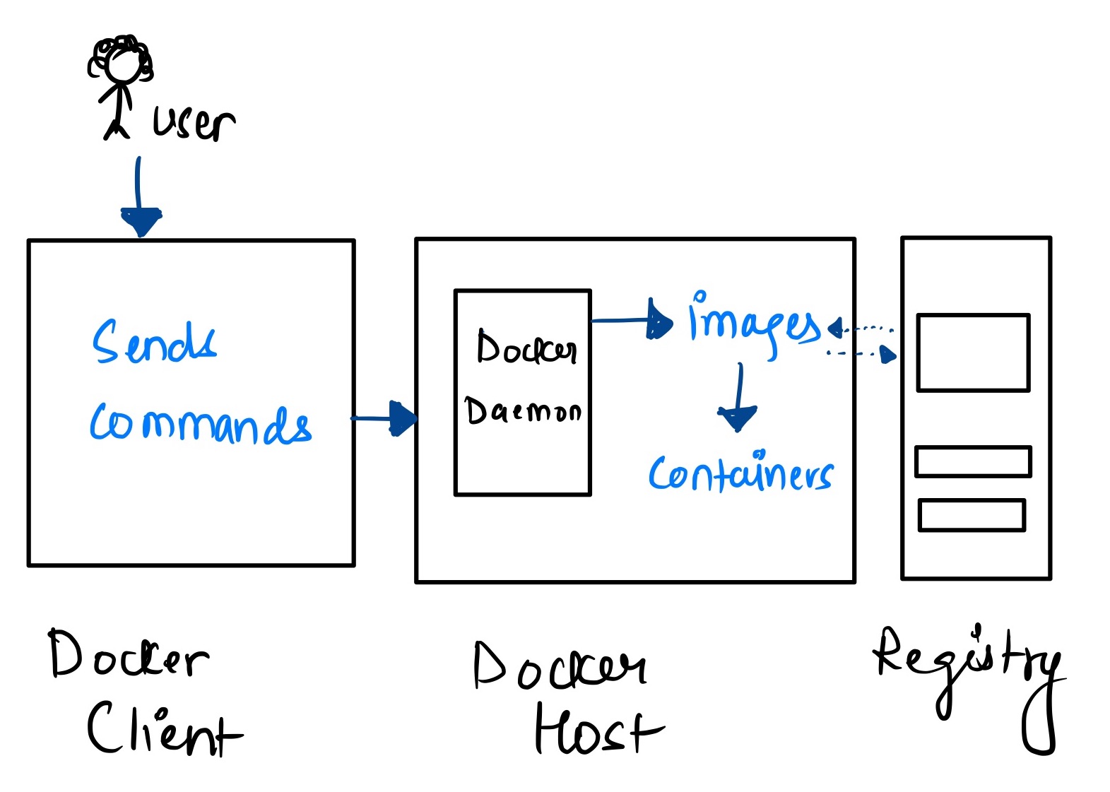 docker components