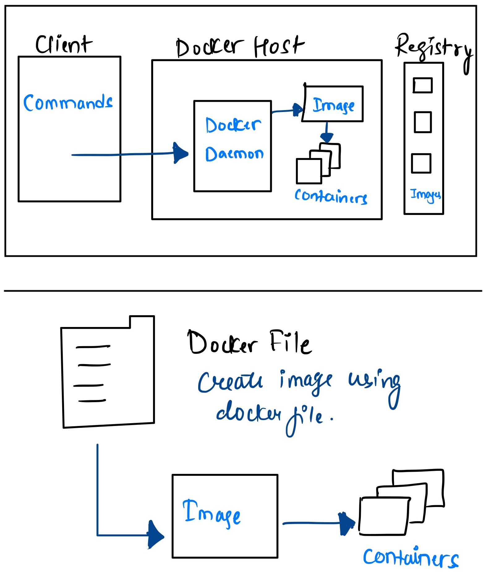 docker file