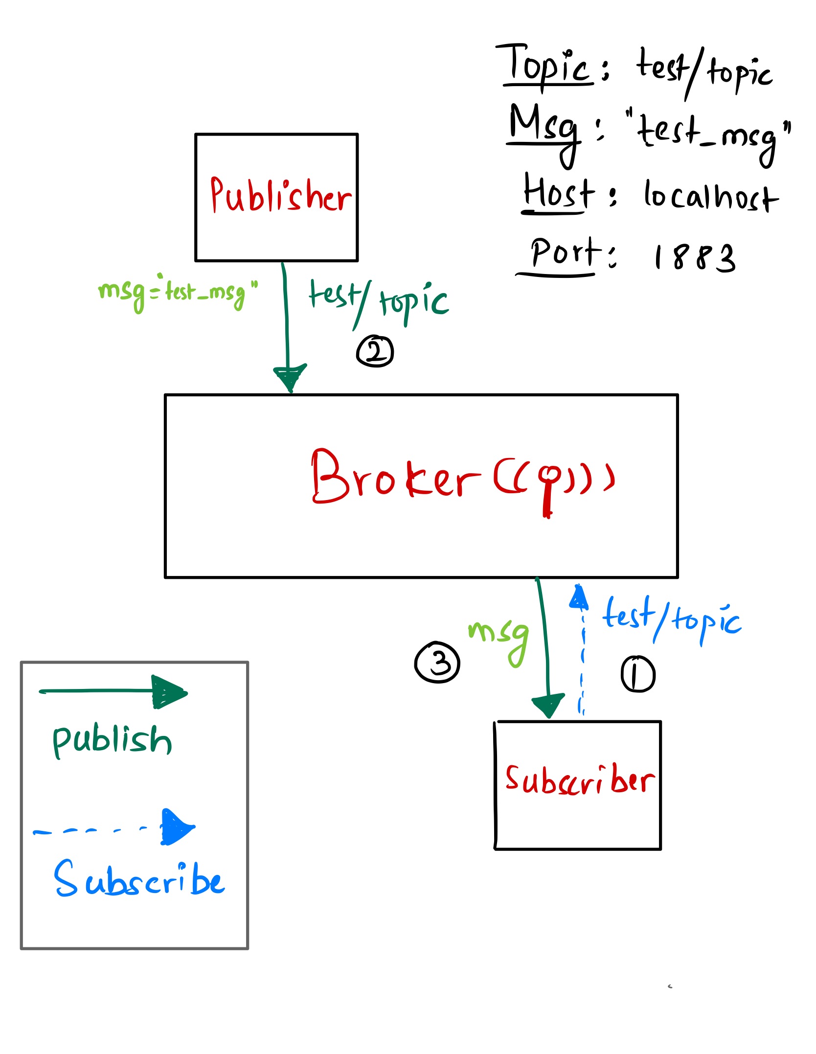 MQTT example