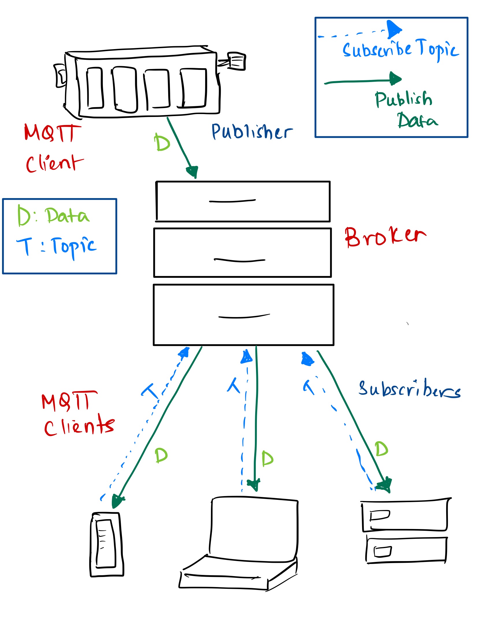 MQTT Architecture